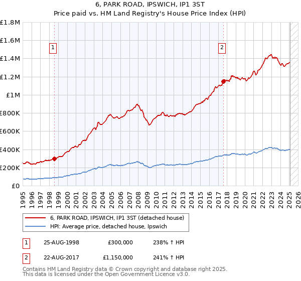 6, PARK ROAD, IPSWICH, IP1 3ST: Price paid vs HM Land Registry's House Price Index
