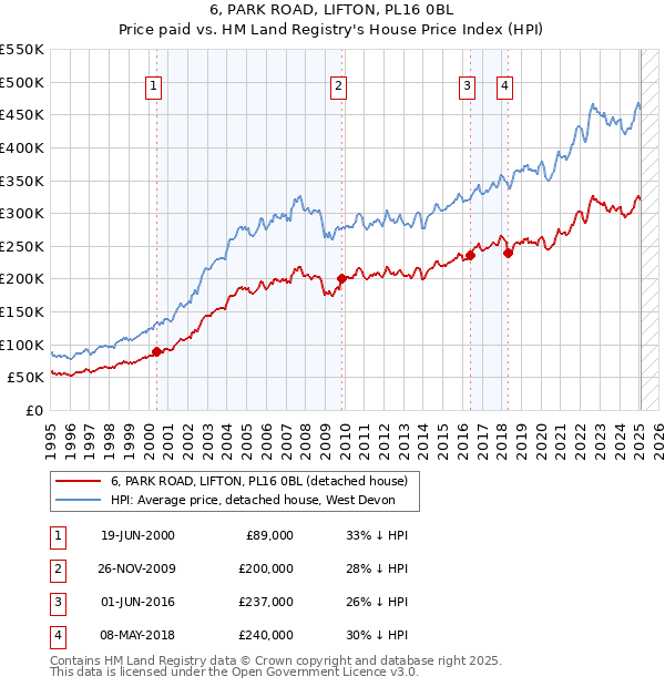 6, PARK ROAD, LIFTON, PL16 0BL: Price paid vs HM Land Registry's House Price Index