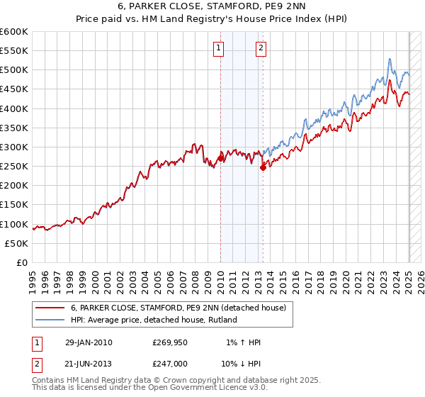 6, PARKER CLOSE, STAMFORD, PE9 2NN: Price paid vs HM Land Registry's House Price Index