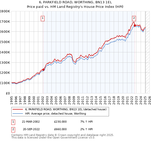 6, PARKFIELD ROAD, WORTHING, BN13 1EL: Price paid vs HM Land Registry's House Price Index