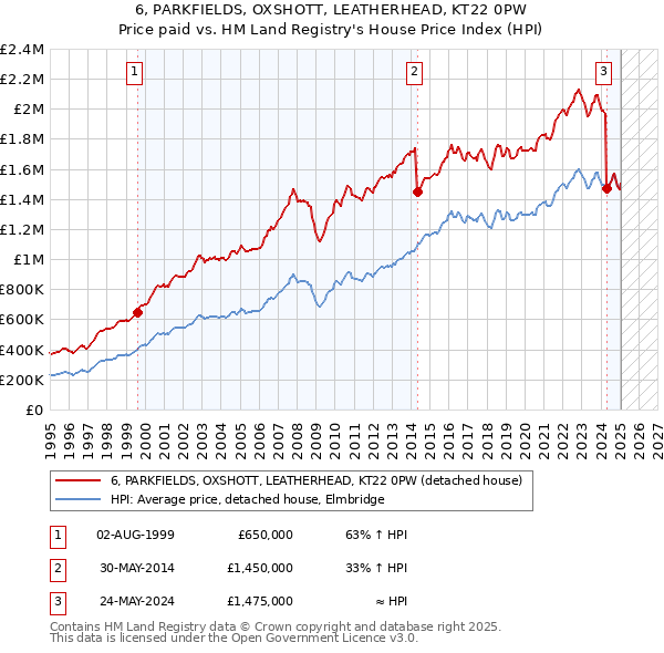 6, PARKFIELDS, OXSHOTT, LEATHERHEAD, KT22 0PW: Price paid vs HM Land Registry's House Price Index