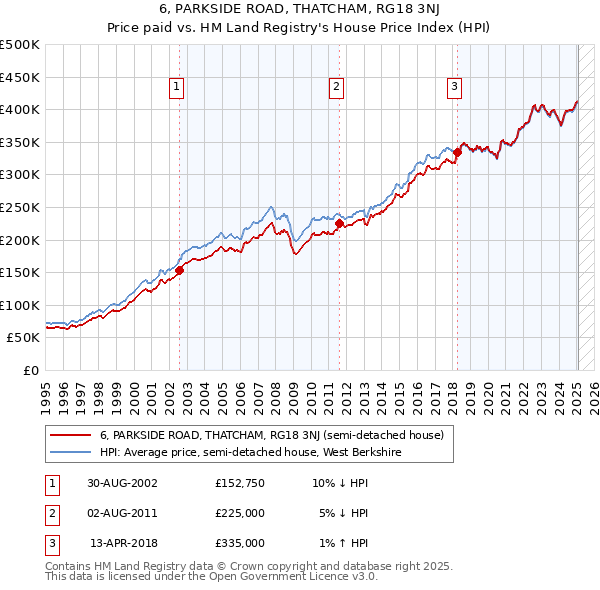 6, PARKSIDE ROAD, THATCHAM, RG18 3NJ: Price paid vs HM Land Registry's House Price Index