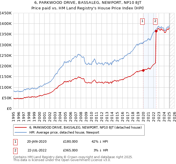 6, PARKWOOD DRIVE, BASSALEG, NEWPORT, NP10 8JT: Price paid vs HM Land Registry's House Price Index