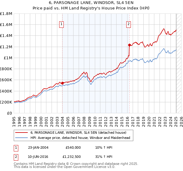 6, PARSONAGE LANE, WINDSOR, SL4 5EN: Price paid vs HM Land Registry's House Price Index