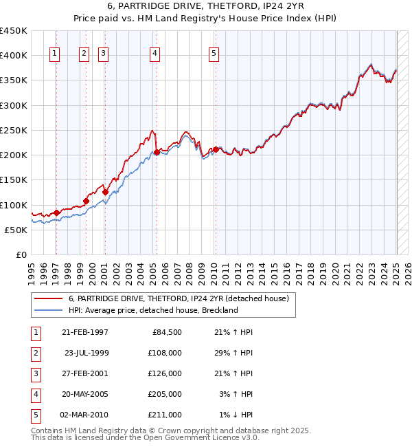 6, PARTRIDGE DRIVE, THETFORD, IP24 2YR: Price paid vs HM Land Registry's House Price Index