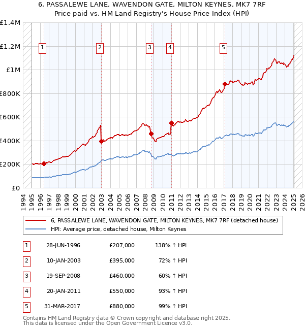 6, PASSALEWE LANE, WAVENDON GATE, MILTON KEYNES, MK7 7RF: Price paid vs HM Land Registry's House Price Index
