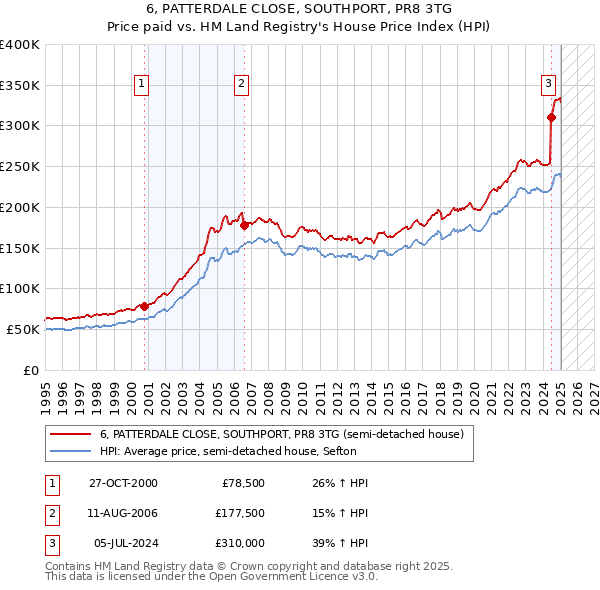 6, PATTERDALE CLOSE, SOUTHPORT, PR8 3TG: Price paid vs HM Land Registry's House Price Index