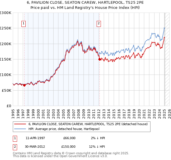 6, PAVILION CLOSE, SEATON CAREW, HARTLEPOOL, TS25 2PE: Price paid vs HM Land Registry's House Price Index
