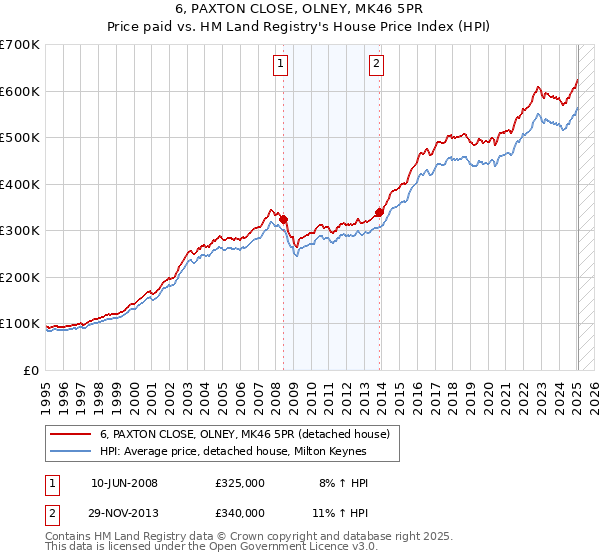 6, PAXTON CLOSE, OLNEY, MK46 5PR: Price paid vs HM Land Registry's House Price Index