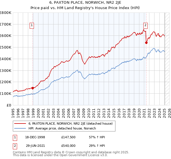 6, PAXTON PLACE, NORWICH, NR2 2JE: Price paid vs HM Land Registry's House Price Index