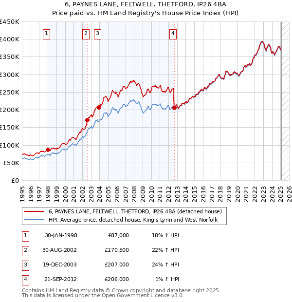 6, PAYNES LANE, FELTWELL, THETFORD, IP26 4BA: Price paid vs HM Land Registry's House Price Index