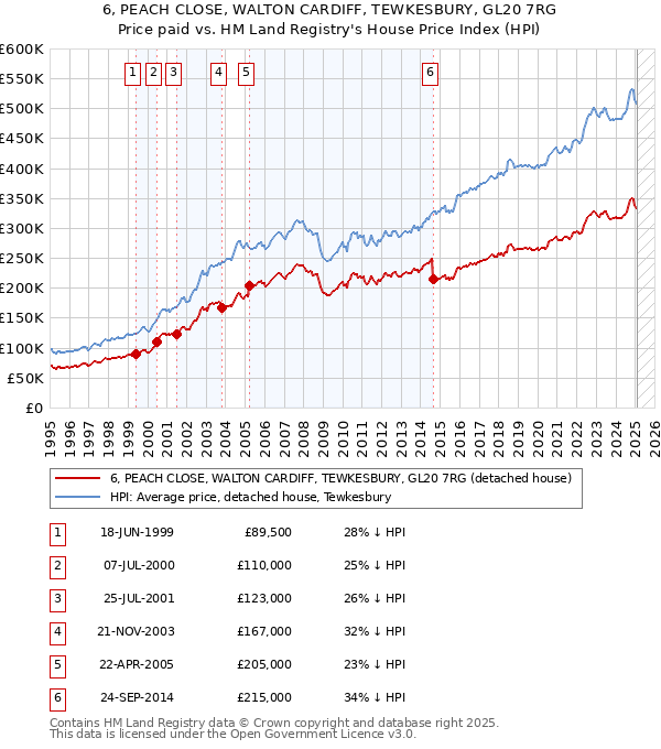 6, PEACH CLOSE, WALTON CARDIFF, TEWKESBURY, GL20 7RG: Price paid vs HM Land Registry's House Price Index