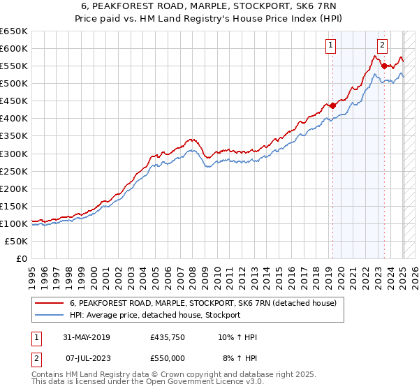 6, PEAKFOREST ROAD, MARPLE, STOCKPORT, SK6 7RN: Price paid vs HM Land Registry's House Price Index