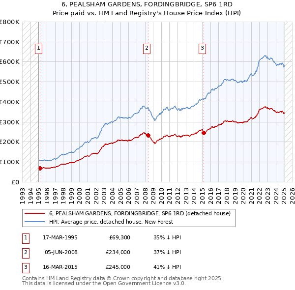 6, PEALSHAM GARDENS, FORDINGBRIDGE, SP6 1RD: Price paid vs HM Land Registry's House Price Index