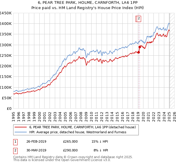 6, PEAR TREE PARK, HOLME, CARNFORTH, LA6 1PP: Price paid vs HM Land Registry's House Price Index