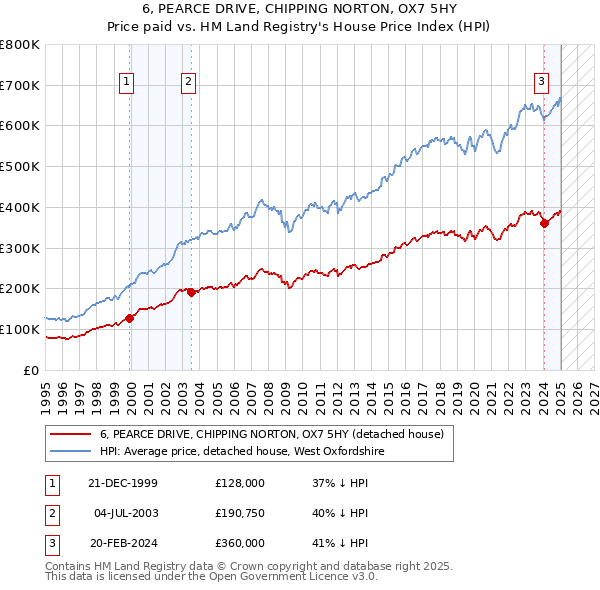 6, PEARCE DRIVE, CHIPPING NORTON, OX7 5HY: Price paid vs HM Land Registry's House Price Index
