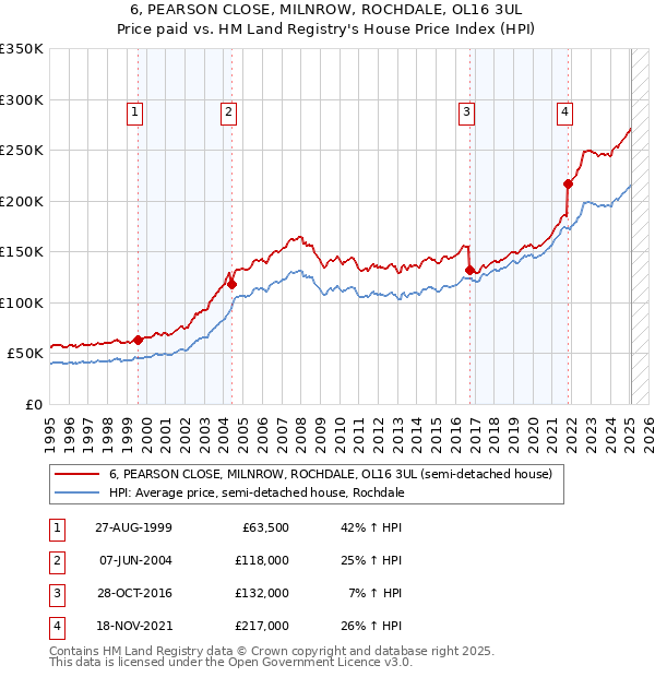 6, PEARSON CLOSE, MILNROW, ROCHDALE, OL16 3UL: Price paid vs HM Land Registry's House Price Index