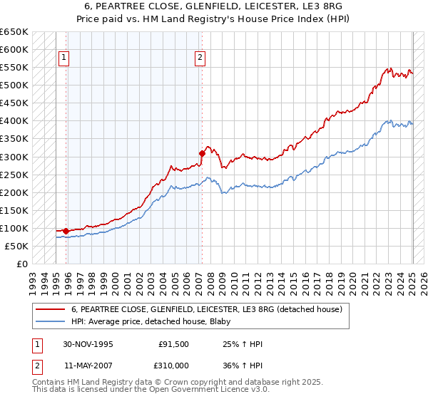 6, PEARTREE CLOSE, GLENFIELD, LEICESTER, LE3 8RG: Price paid vs HM Land Registry's House Price Index