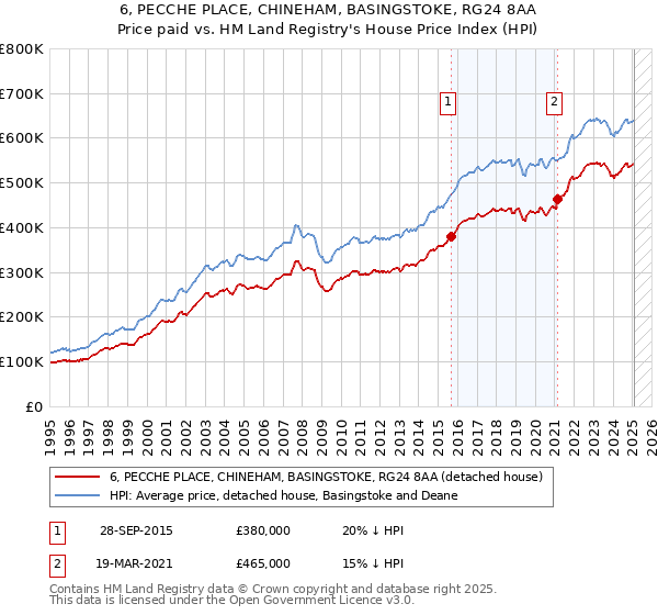 6, PECCHE PLACE, CHINEHAM, BASINGSTOKE, RG24 8AA: Price paid vs HM Land Registry's House Price Index
