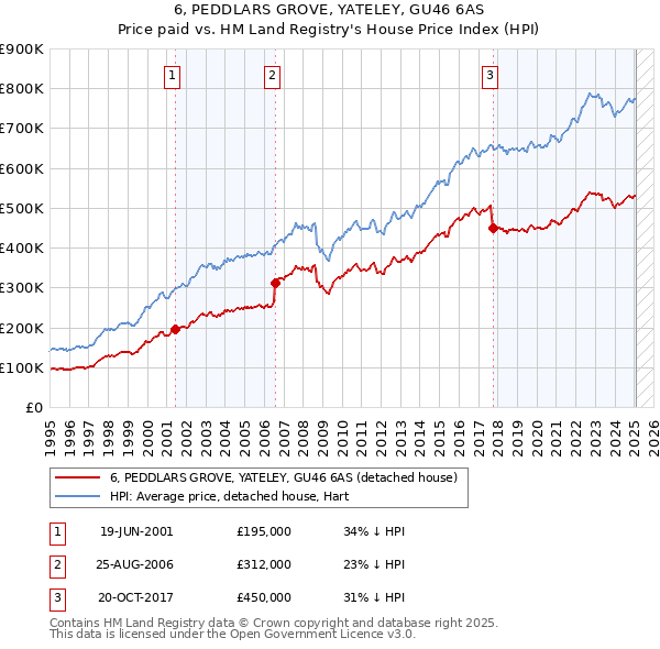 6, PEDDLARS GROVE, YATELEY, GU46 6AS: Price paid vs HM Land Registry's House Price Index