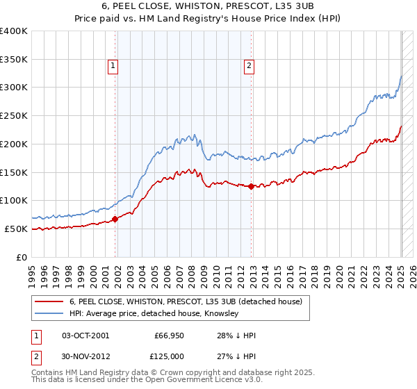 6, PEEL CLOSE, WHISTON, PRESCOT, L35 3UB: Price paid vs HM Land Registry's House Price Index