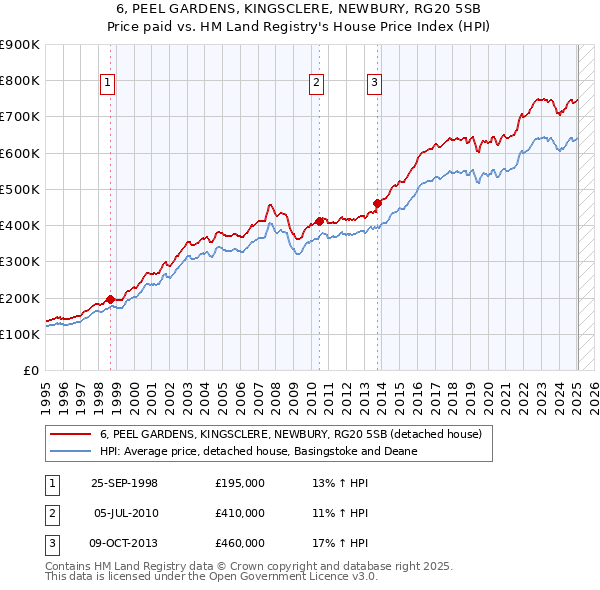 6, PEEL GARDENS, KINGSCLERE, NEWBURY, RG20 5SB: Price paid vs HM Land Registry's House Price Index