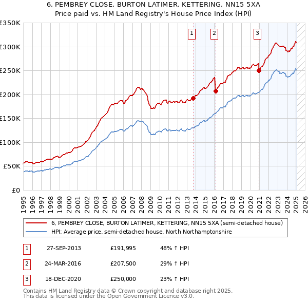 6, PEMBREY CLOSE, BURTON LATIMER, KETTERING, NN15 5XA: Price paid vs HM Land Registry's House Price Index