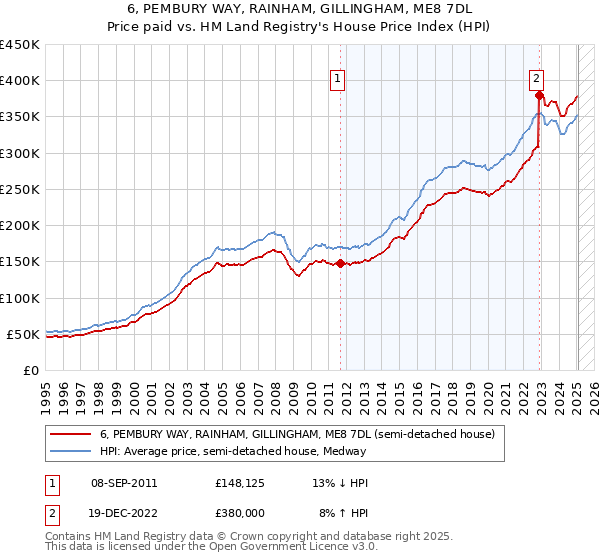 6, PEMBURY WAY, RAINHAM, GILLINGHAM, ME8 7DL: Price paid vs HM Land Registry's House Price Index