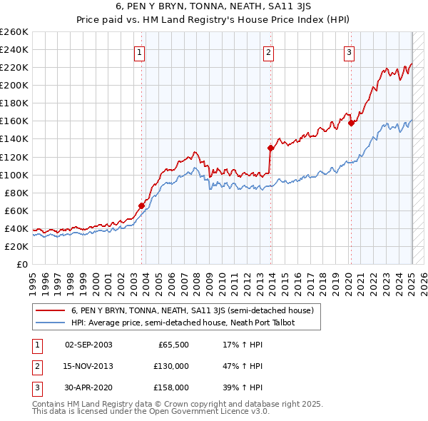 6, PEN Y BRYN, TONNA, NEATH, SA11 3JS: Price paid vs HM Land Registry's House Price Index
