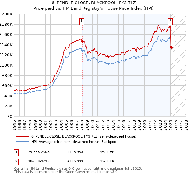6, PENDLE CLOSE, BLACKPOOL, FY3 7LZ: Price paid vs HM Land Registry's House Price Index