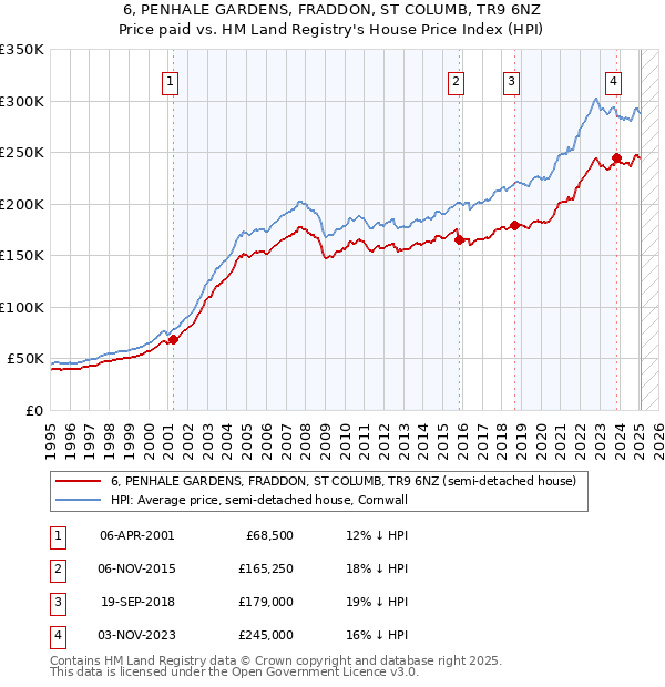 6, PENHALE GARDENS, FRADDON, ST COLUMB, TR9 6NZ: Price paid vs HM Land Registry's House Price Index