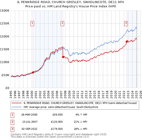 6, PENKRIDGE ROAD, CHURCH GRESLEY, SWADLINCOTE, DE11 9FH: Price paid vs HM Land Registry's House Price Index