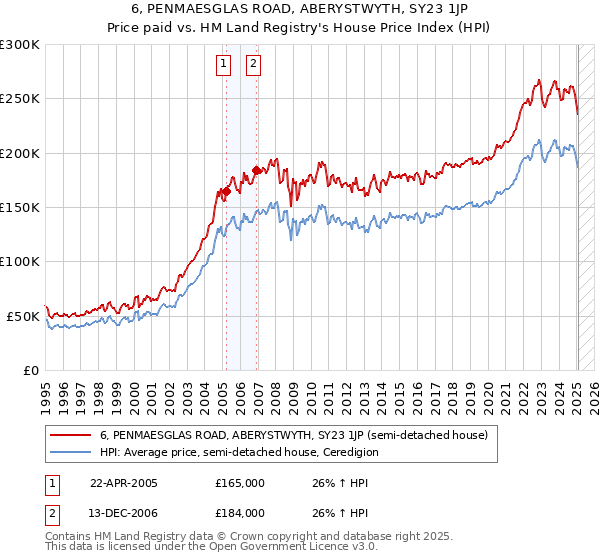 6, PENMAESGLAS ROAD, ABERYSTWYTH, SY23 1JP: Price paid vs HM Land Registry's House Price Index