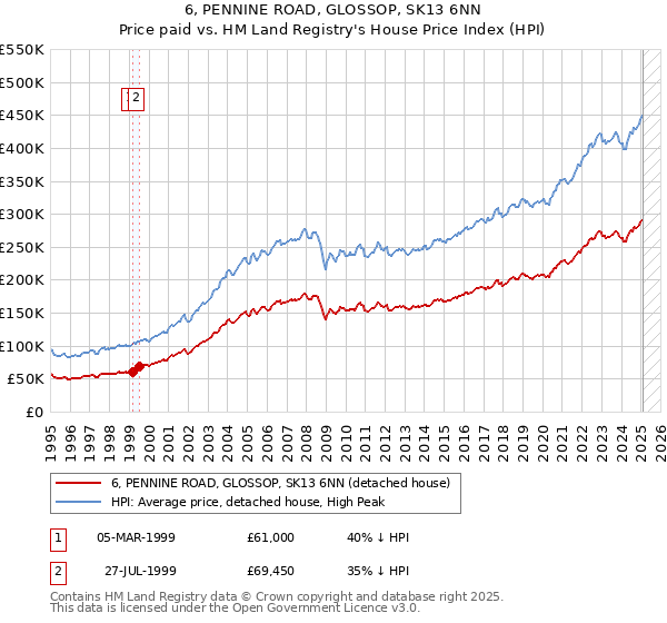 6, PENNINE ROAD, GLOSSOP, SK13 6NN: Price paid vs HM Land Registry's House Price Index