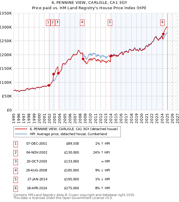 6, PENNINE VIEW, CARLISLE, CA1 3GY: Price paid vs HM Land Registry's House Price Index