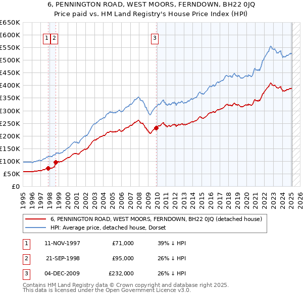 6, PENNINGTON ROAD, WEST MOORS, FERNDOWN, BH22 0JQ: Price paid vs HM Land Registry's House Price Index