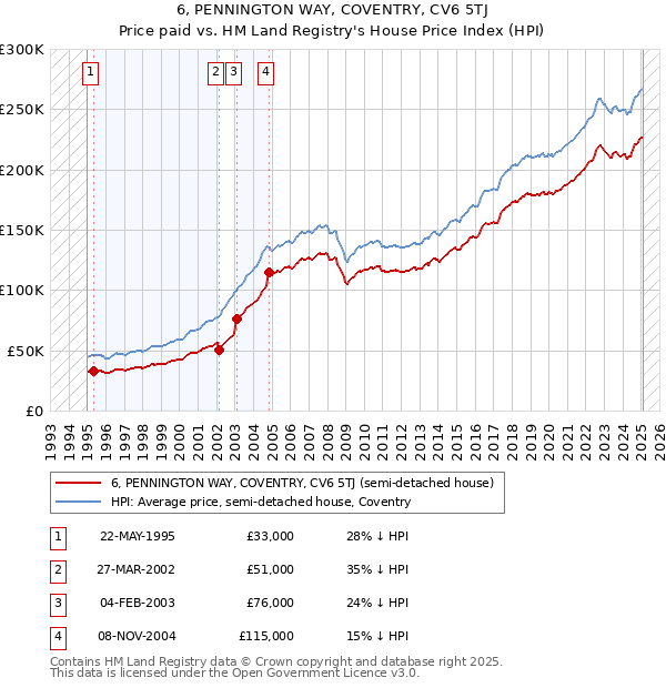 6, PENNINGTON WAY, COVENTRY, CV6 5TJ: Price paid vs HM Land Registry's House Price Index
