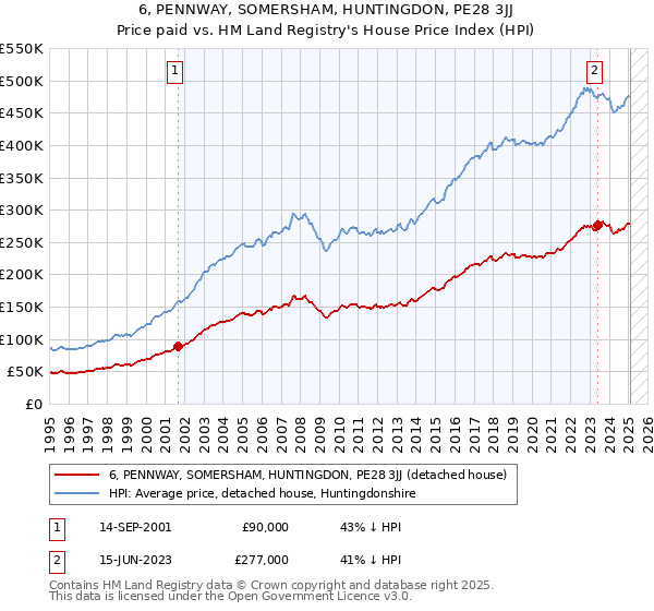 6, PENNWAY, SOMERSHAM, HUNTINGDON, PE28 3JJ: Price paid vs HM Land Registry's House Price Index