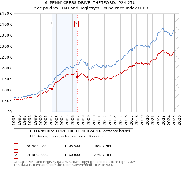 6, PENNYCRESS DRIVE, THETFORD, IP24 2TU: Price paid vs HM Land Registry's House Price Index