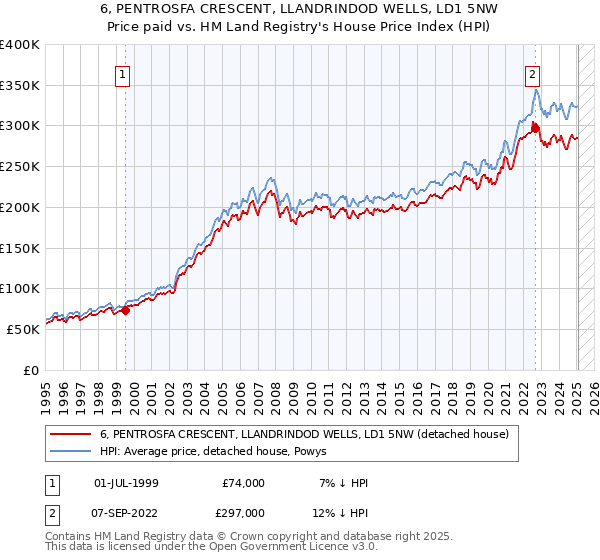 6, PENTROSFA CRESCENT, LLANDRINDOD WELLS, LD1 5NW: Price paid vs HM Land Registry's House Price Index
