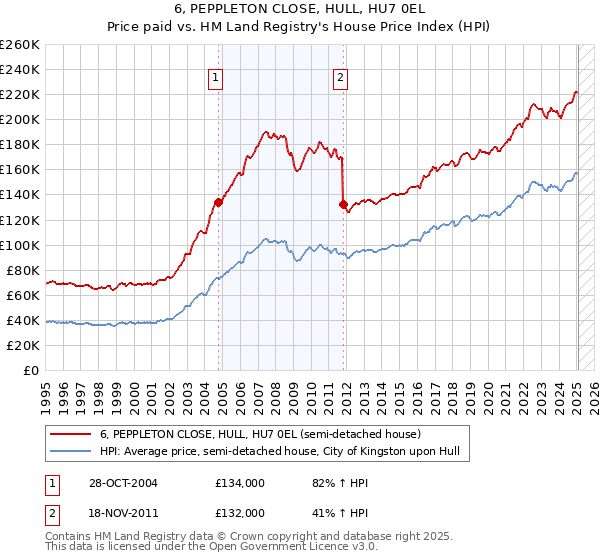 6, PEPPLETON CLOSE, HULL, HU7 0EL: Price paid vs HM Land Registry's House Price Index