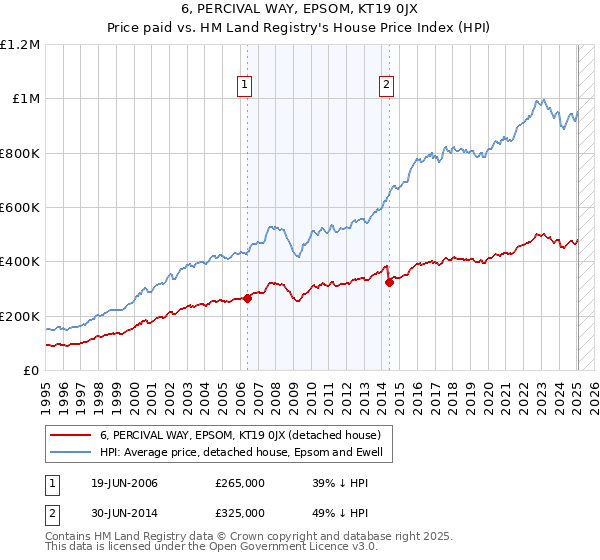 6, PERCIVAL WAY, EPSOM, KT19 0JX: Price paid vs HM Land Registry's House Price Index