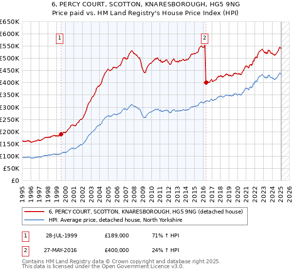 6, PERCY COURT, SCOTTON, KNARESBOROUGH, HG5 9NG: Price paid vs HM Land Registry's House Price Index