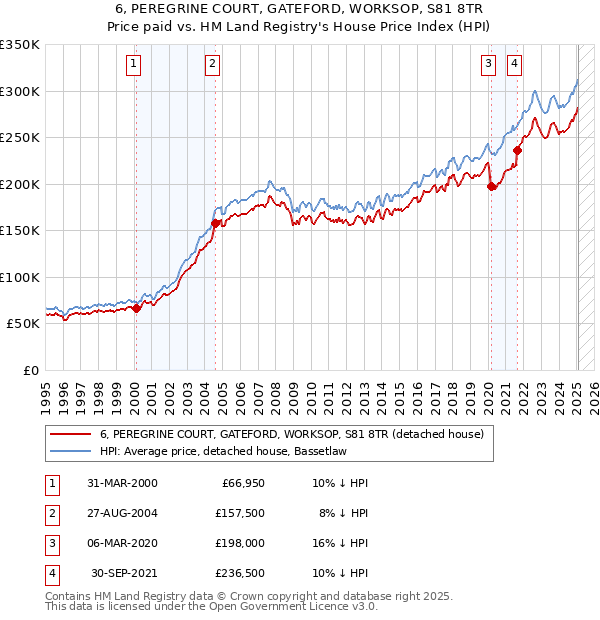 6, PEREGRINE COURT, GATEFORD, WORKSOP, S81 8TR: Price paid vs HM Land Registry's House Price Index