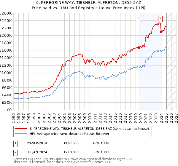 6, PEREGRINE WAY, TIBSHELF, ALFRETON, DE55 5AZ: Price paid vs HM Land Registry's House Price Index
