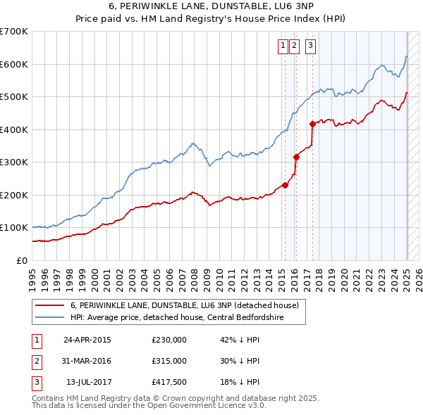 6, PERIWINKLE LANE, DUNSTABLE, LU6 3NP: Price paid vs HM Land Registry's House Price Index