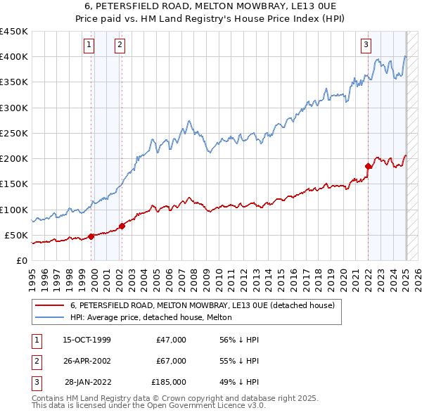 6, PETERSFIELD ROAD, MELTON MOWBRAY, LE13 0UE: Price paid vs HM Land Registry's House Price Index