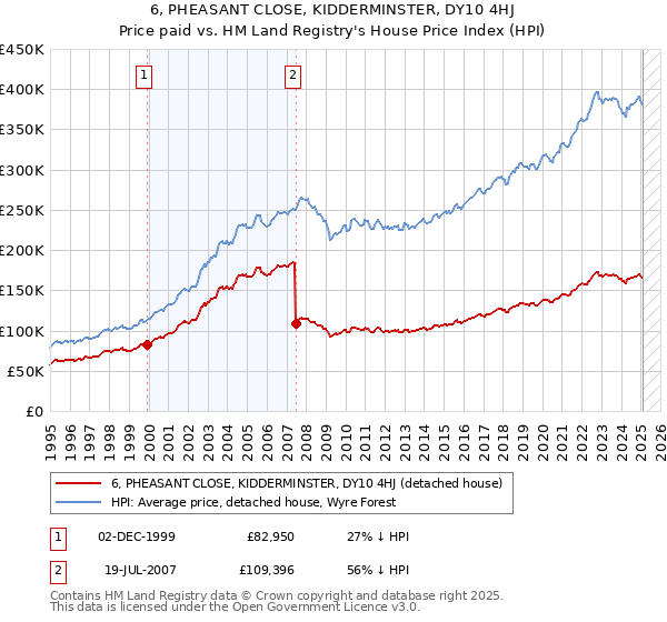 6, PHEASANT CLOSE, KIDDERMINSTER, DY10 4HJ: Price paid vs HM Land Registry's House Price Index