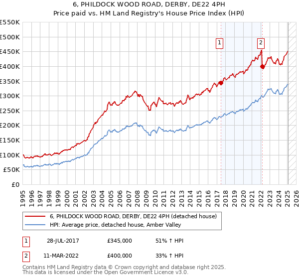 6, PHILDOCK WOOD ROAD, DERBY, DE22 4PH: Price paid vs HM Land Registry's House Price Index