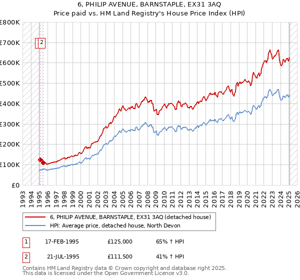 6, PHILIP AVENUE, BARNSTAPLE, EX31 3AQ: Price paid vs HM Land Registry's House Price Index